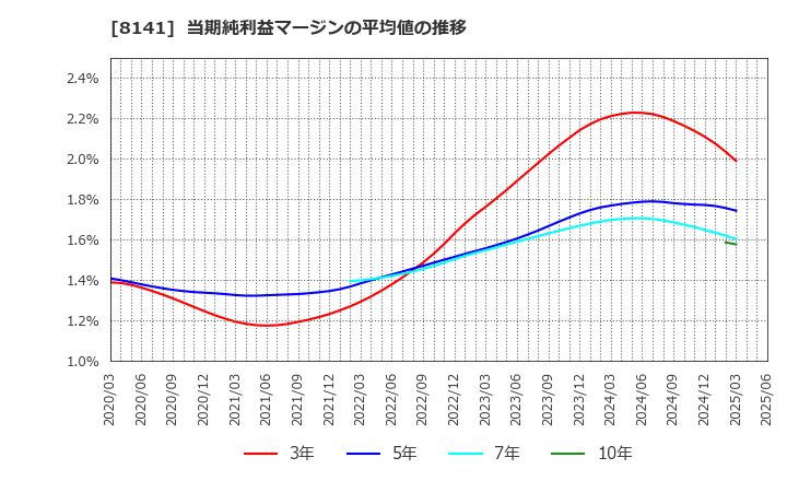 8141 新光商事(株): 当期純利益マージンの平均値の推移