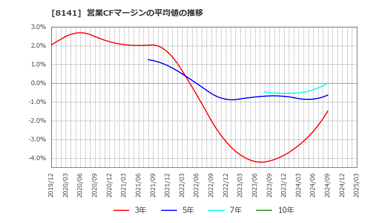 8141 新光商事(株): 営業CFマージンの平均値の推移