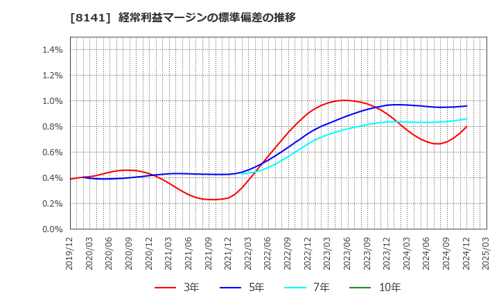 8141 新光商事(株): 経常利益マージンの標準偏差の推移