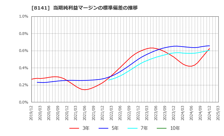 8141 新光商事(株): 当期純利益マージンの標準偏差の推移