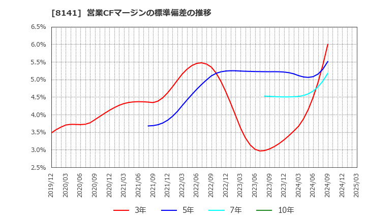 8141 新光商事(株): 営業CFマージンの標準偏差の推移