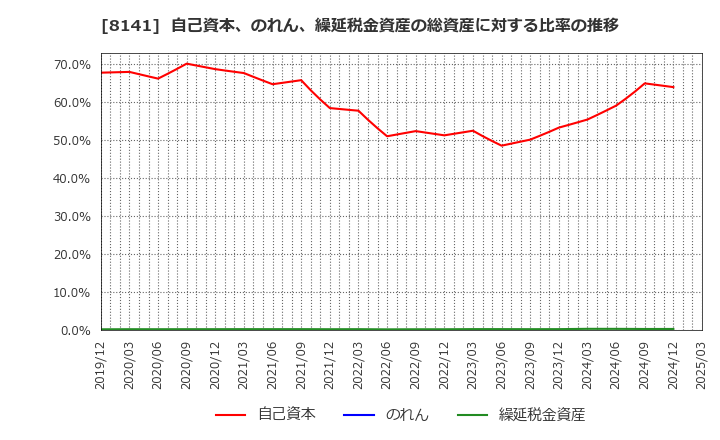 8141 新光商事(株): 自己資本、のれん、繰延税金資産の総資産に対する比率の推移