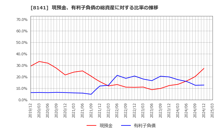 8141 新光商事(株): 現預金、有利子負債の総資産に対する比率の推移