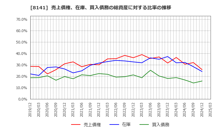 8141 新光商事(株): 売上債権、在庫、買入債務の総資産に対する比率の推移