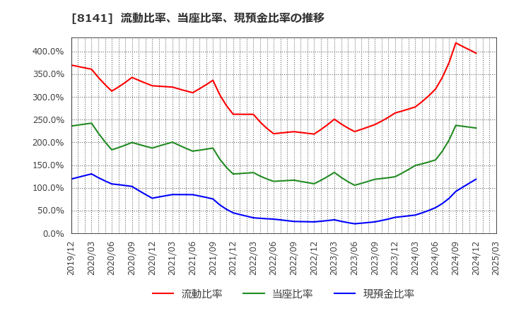 8141 新光商事(株): 流動比率、当座比率、現預金比率の推移