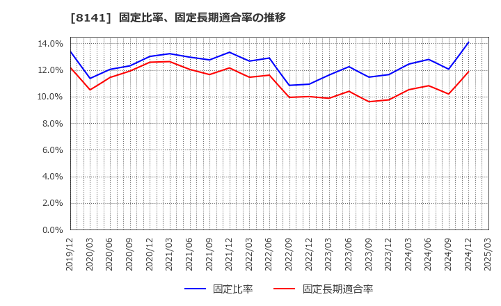 8141 新光商事(株): 固定比率、固定長期適合率の推移