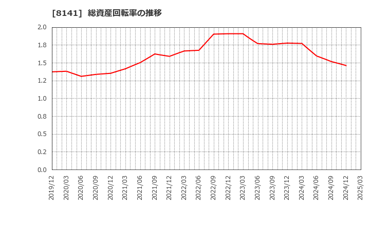 8141 新光商事(株): 総資産回転率の推移