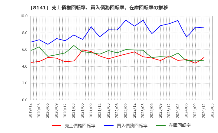 8141 新光商事(株): 売上債権回転率、買入債務回転率、在庫回転率の推移