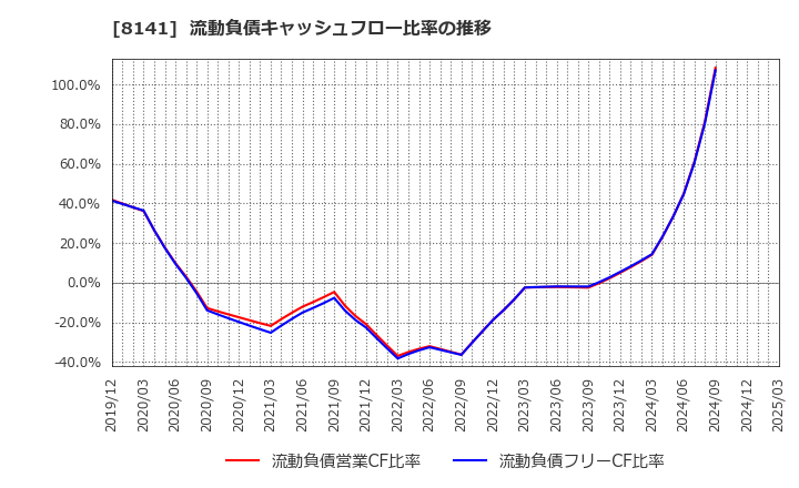 8141 新光商事(株): 流動負債キャッシュフロー比率の推移