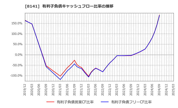 8141 新光商事(株): 有利子負債キャッシュフロー比率の推移