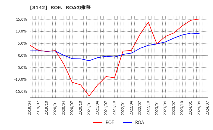 8142 (株)トーホー: ROE、ROAの推移