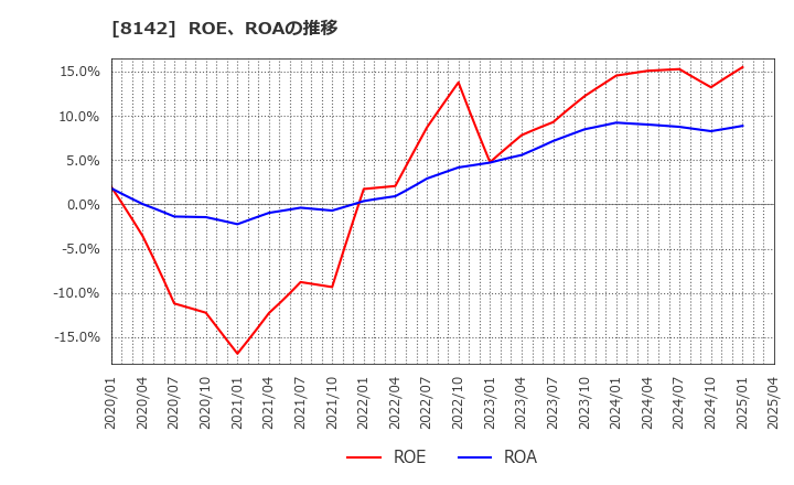 8142 (株)トーホー: ROE、ROAの推移