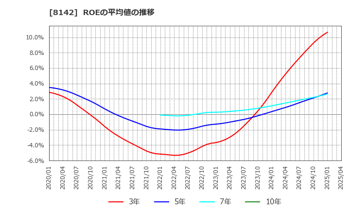 8142 (株)トーホー: ROEの平均値の推移