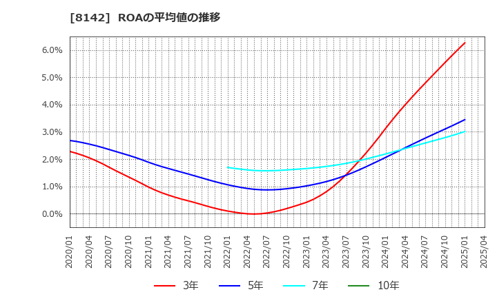 8142 (株)トーホー: ROAの平均値の推移