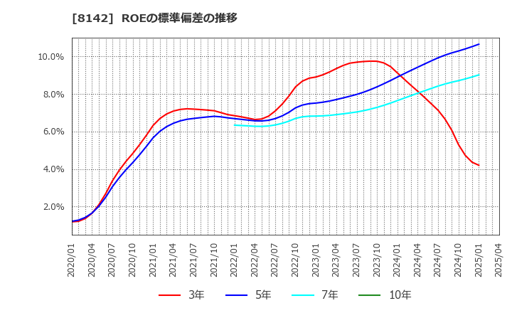 8142 (株)トーホー: ROEの標準偏差の推移