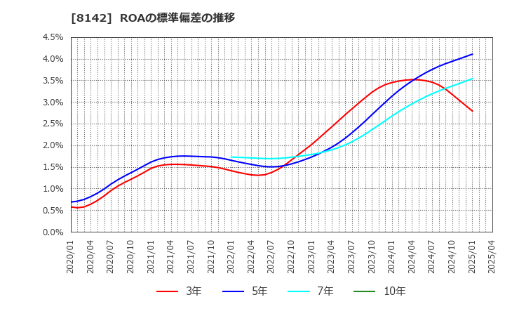 8142 (株)トーホー: ROAの標準偏差の推移