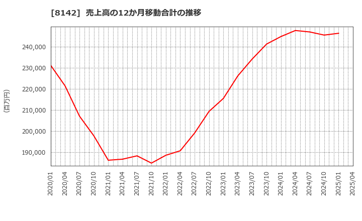 8142 (株)トーホー: 売上高の12か月移動合計の推移