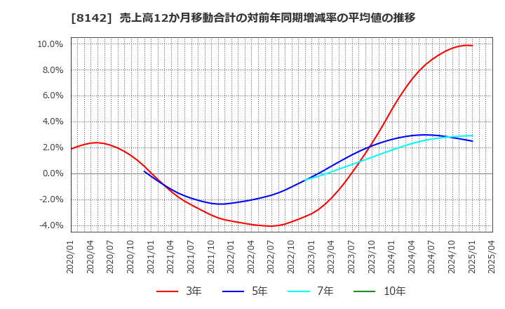 8142 (株)トーホー: 売上高12か月移動合計の対前年同期増減率の平均値の推移