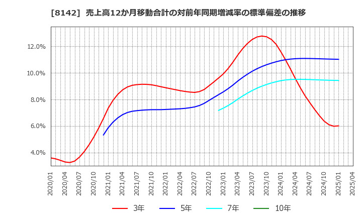 8142 (株)トーホー: 売上高12か月移動合計の対前年同期増減率の標準偏差の推移