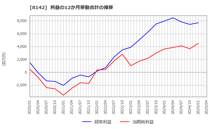8142 (株)トーホー: 利益の12か月移動合計の推移