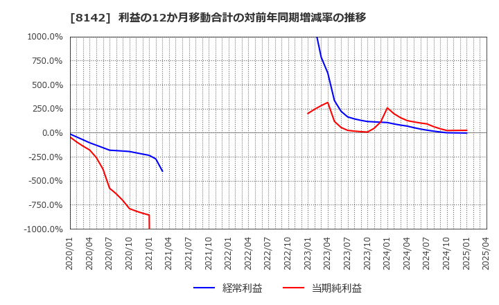 8142 (株)トーホー: 利益の12か月移動合計の対前年同期増減率の推移