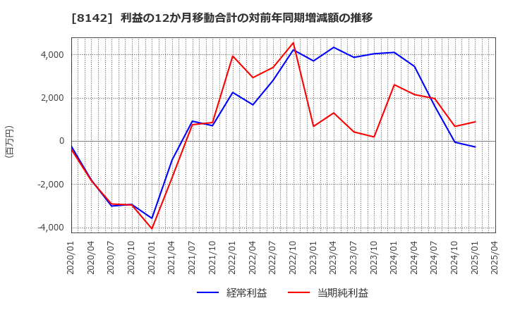 8142 (株)トーホー: 利益の12か月移動合計の対前年同期増減額の推移