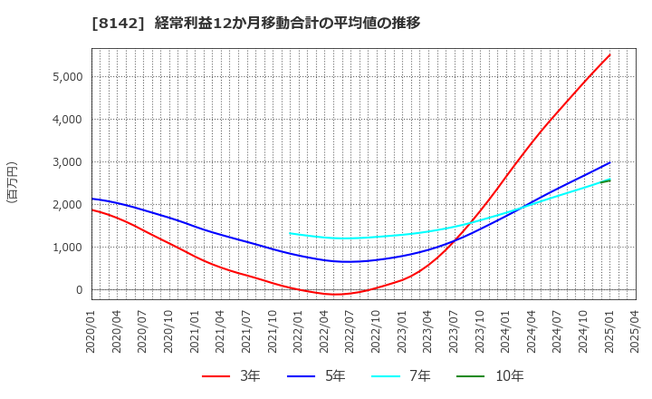 8142 (株)トーホー: 経常利益12か月移動合計の平均値の推移
