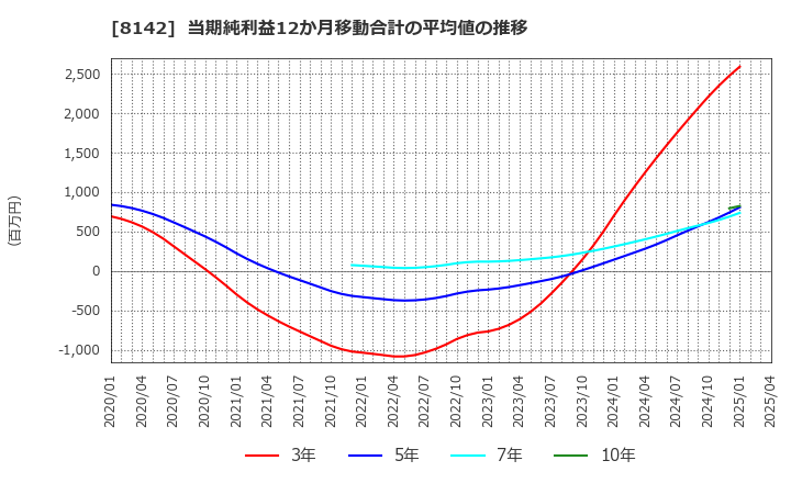 8142 (株)トーホー: 当期純利益12か月移動合計の平均値の推移