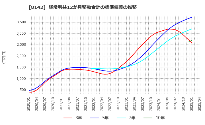 8142 (株)トーホー: 経常利益12か月移動合計の標準偏差の推移