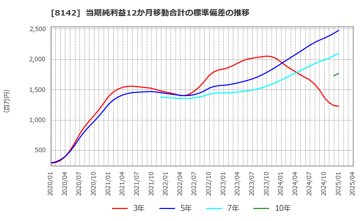 8142 (株)トーホー: 当期純利益12か月移動合計の標準偏差の推移