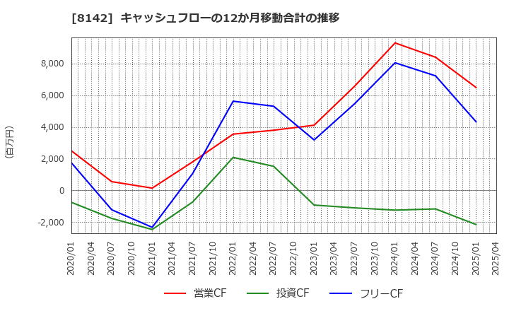 8142 (株)トーホー: キャッシュフローの12か月移動合計の推移