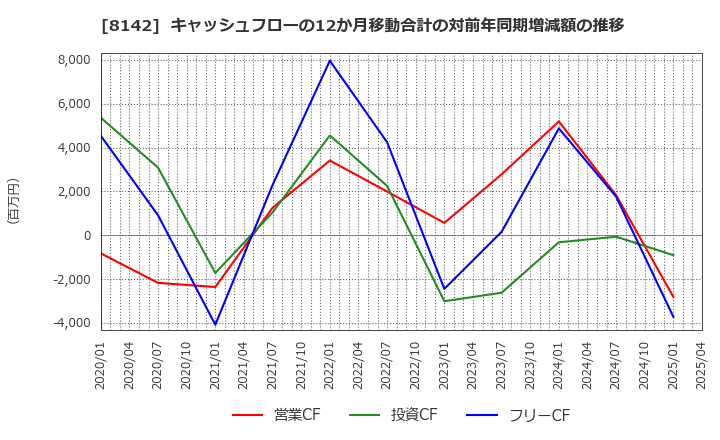 8142 (株)トーホー: キャッシュフローの12か月移動合計の対前年同期増減額の推移