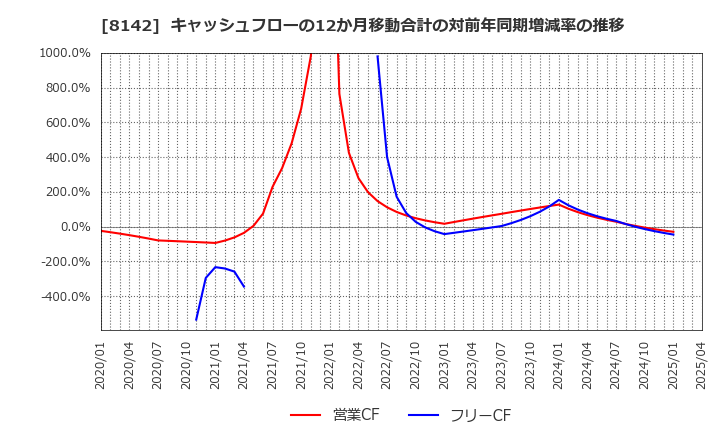 8142 (株)トーホー: キャッシュフローの12か月移動合計の対前年同期増減率の推移