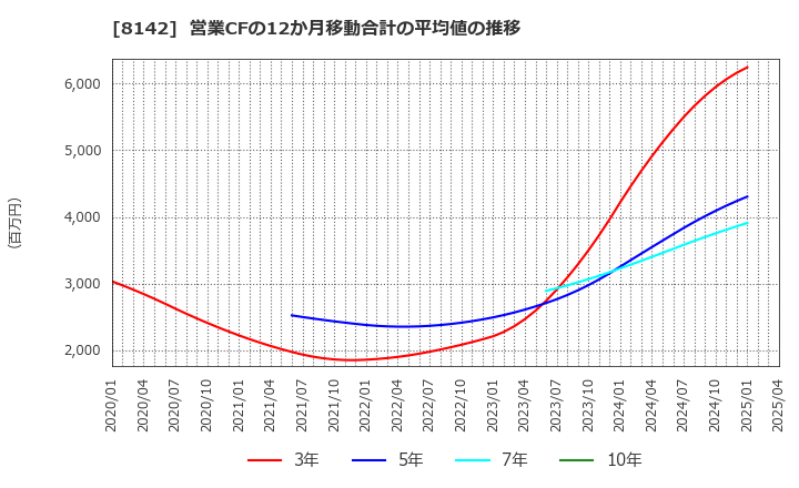 8142 (株)トーホー: 営業CFの12か月移動合計の平均値の推移