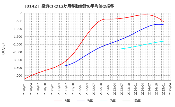 8142 (株)トーホー: 投資CFの12か月移動合計の平均値の推移