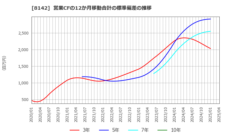 8142 (株)トーホー: 営業CFの12か月移動合計の標準偏差の推移