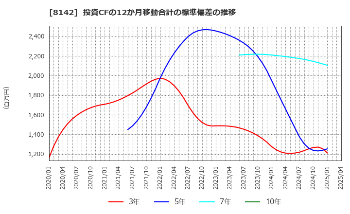 8142 (株)トーホー: 投資CFの12か月移動合計の標準偏差の推移