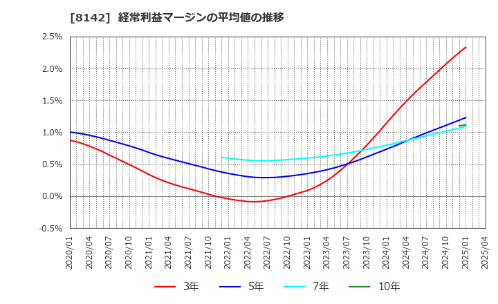 8142 (株)トーホー: 経常利益マージンの平均値の推移