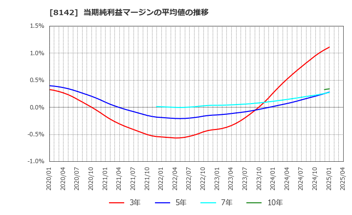 8142 (株)トーホー: 当期純利益マージンの平均値の推移
