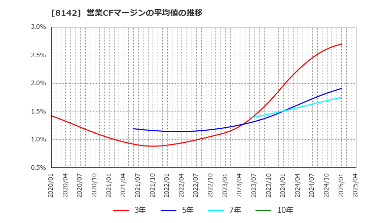 8142 (株)トーホー: 営業CFマージンの平均値の推移