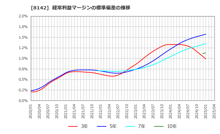 8142 (株)トーホー: 経常利益マージンの標準偏差の推移