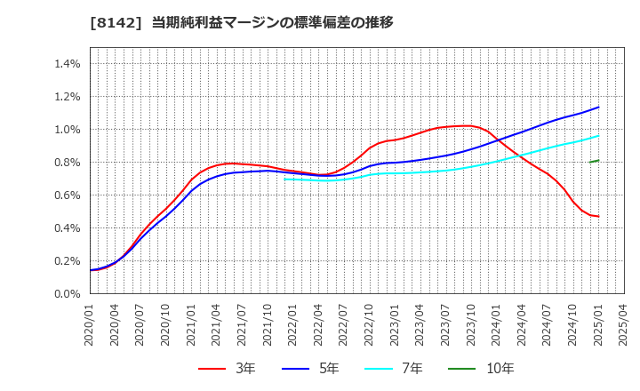 8142 (株)トーホー: 当期純利益マージンの標準偏差の推移
