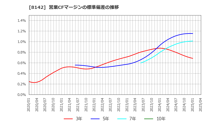 8142 (株)トーホー: 営業CFマージンの標準偏差の推移