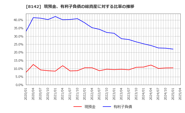 8142 (株)トーホー: 現預金、有利子負債の総資産に対する比率の推移