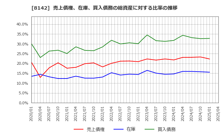 8142 (株)トーホー: 売上債権、在庫、買入債務の総資産に対する比率の推移