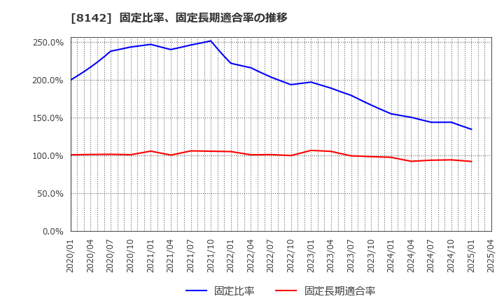 8142 (株)トーホー: 固定比率、固定長期適合率の推移