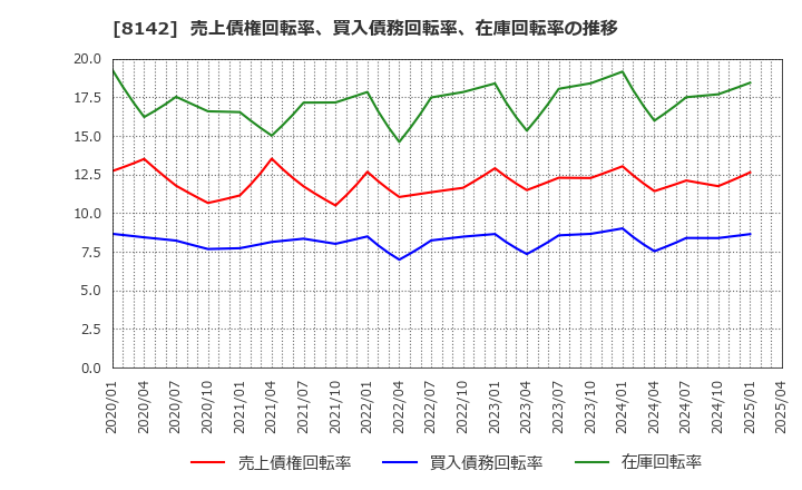 8142 (株)トーホー: 売上債権回転率、買入債務回転率、在庫回転率の推移