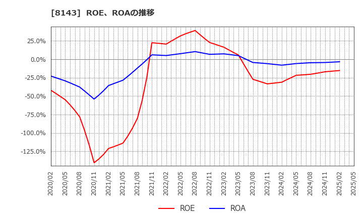 8143 (株)ラピーヌ: ROE、ROAの推移