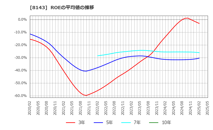 8143 (株)ラピーヌ: ROEの平均値の推移