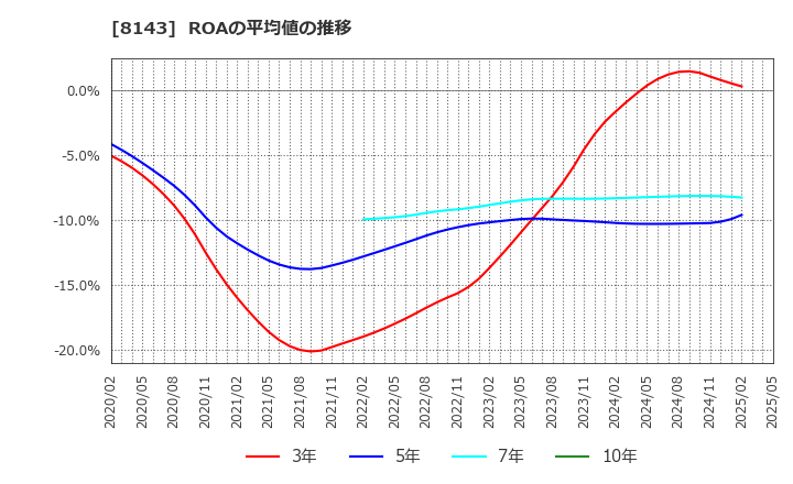 8143 (株)ラピーヌ: ROAの平均値の推移